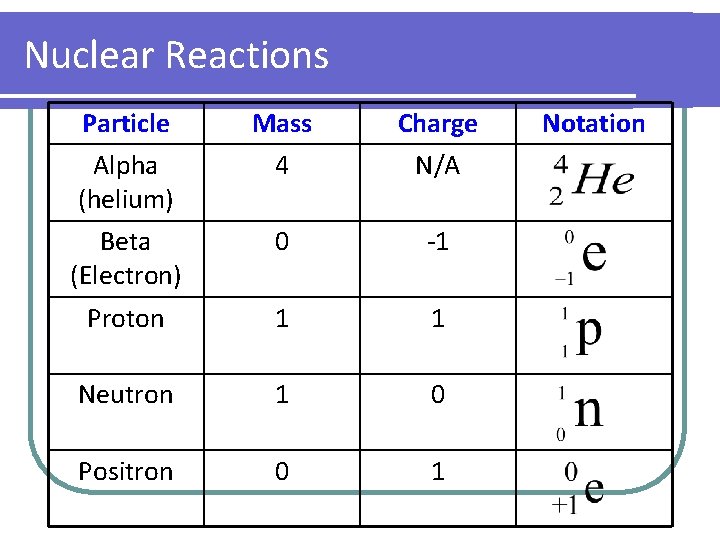 Nuclear Reactions Particle Mass Charge Alpha (helium) 4 N/A Beta (Electron) 0 -1 Proton Nuclear Reactions Particle Mass Charge Alpha (helium) 4 N/A Beta (Electron) 0 -1 Proton