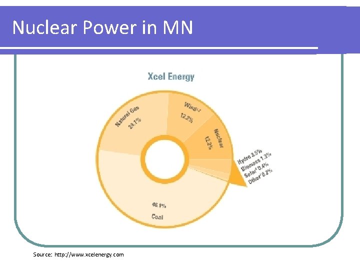 Nuclear Power in MN Source: http: //www. xcelenergy. com Nuclear Power in MN Source: http: //www. xcelenergy. com