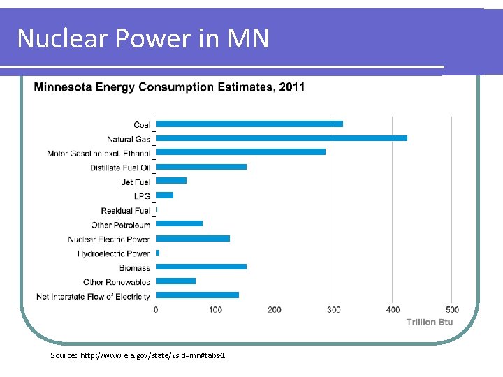 Nuclear Power in MN Source: http: //www. eia. gov/state/? sid=mn#tabs-1 Nuclear Power in MN Source: http: //www. eia. gov/state/? sid=mn#tabs-1