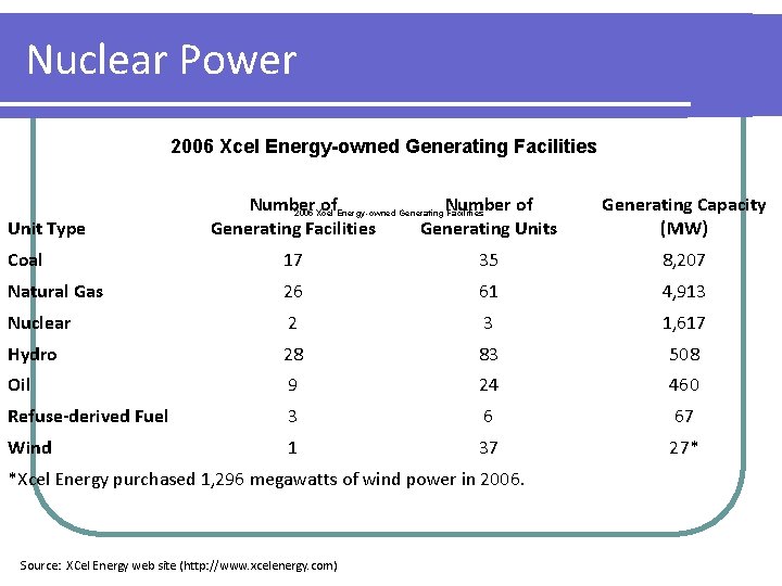 Nuclear Power 2006 Xcel Energy-owned Generating Facilities Unit Type Number of 2005 Xcel Energy-owned Nuclear Power 2006 Xcel Energy-owned Generating Facilities Unit Type Number of 2005 Xcel Energy-owned