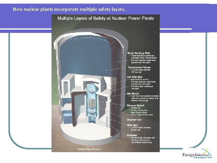 New nuclear plants incorporate multiple safety layers. New nuclear plants incorporate multiple safety layers.
