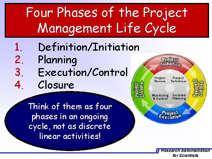 Four Phases of the Project Management Life Cycle 1. 2. 3. 4. Definition/Initiation Planning