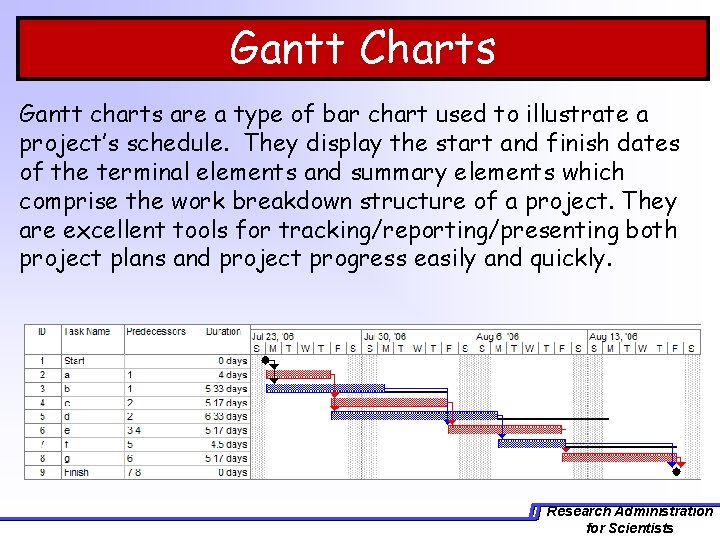 Gantt Charts Gantt charts are a type of bar chart used to illustrate a