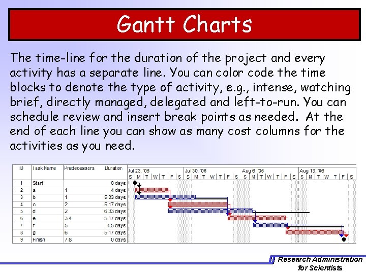 Gantt Charts The time-line for the duration of the project and every activity has