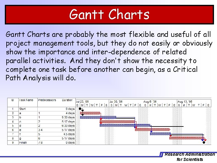 Gantt Charts are probably the most flexible and useful of all project management tools,