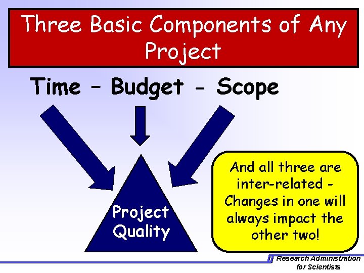 Three Basic Components of Any Project Time – Budget - Scope Project Quality And