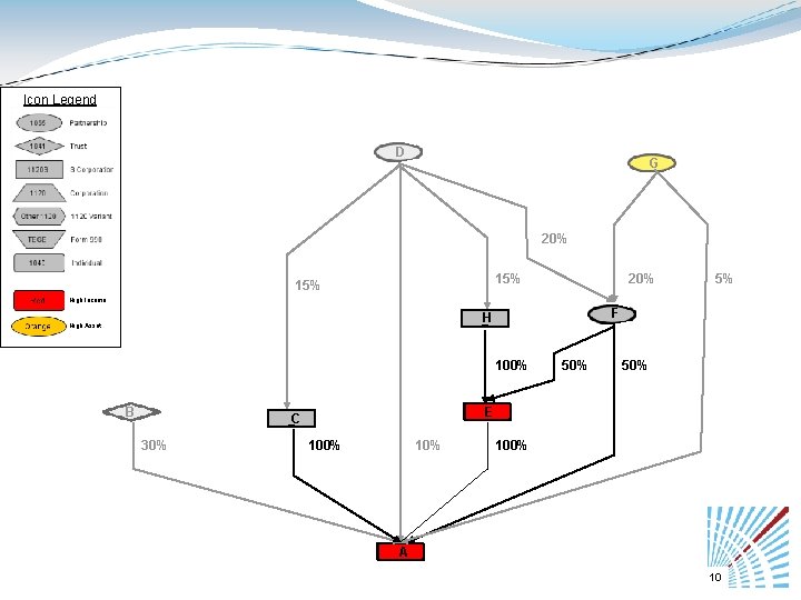 Icon Legend D G 20% 15% 20% 5% High Income F H High Asset