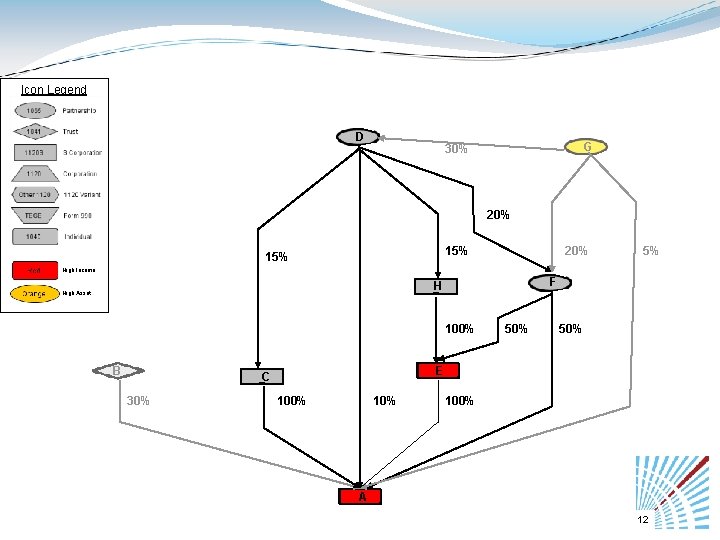 Icon Legend D G 30% 20% 15% 20% 5% High Income F H High