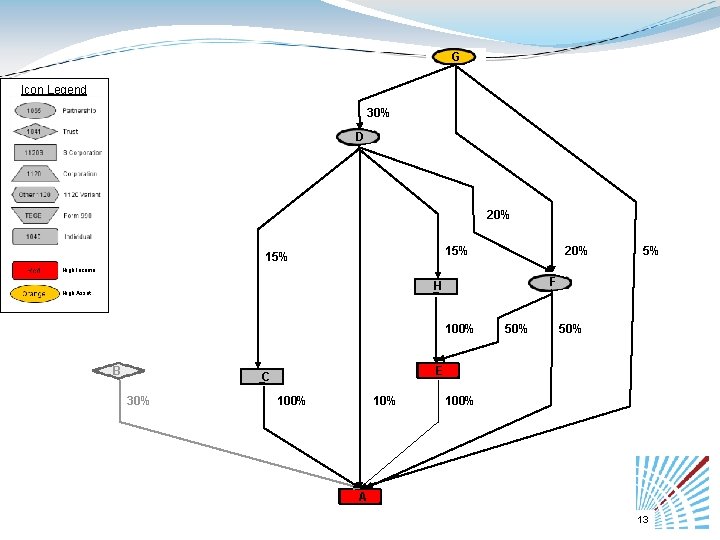 G Icon Legend 30% D 20% 15% 20% 5% High Income F H High