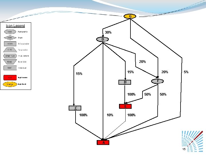 G Icon Legend 30% D 20% 15% 20% 5% High Income F H High
