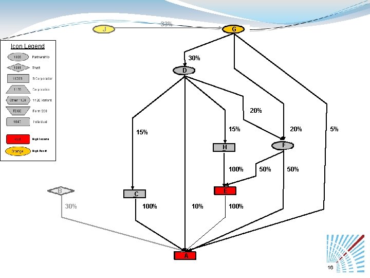 33% J G Icon Legend 30% D 20% 15% 20% 5% High Income F