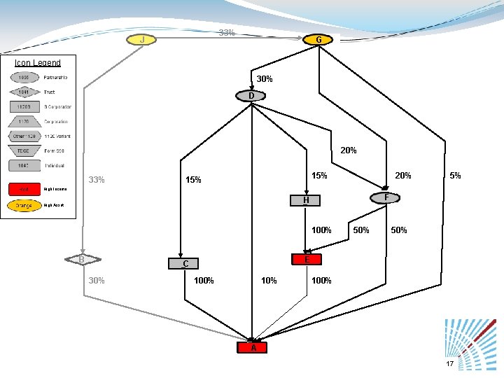 33% J G Icon Legend 30% D 20% 33% 15% 20% 5% High Income