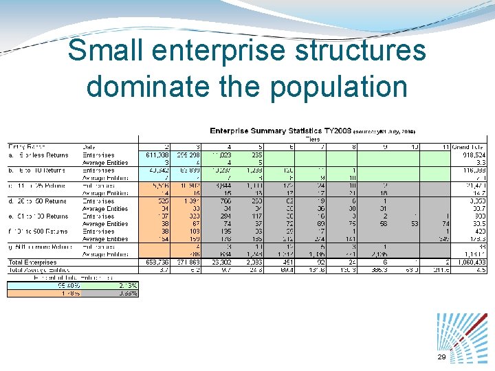 Small enterprise structures dominate the population 29 