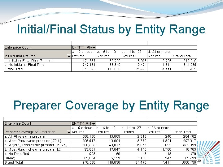 Initial/Final Status by Entity Range Preparer Coverage by Entity Range 39 