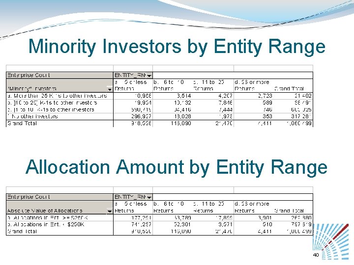 Minority Investors by Entity Range Allocation Amount by Entity Range 40 