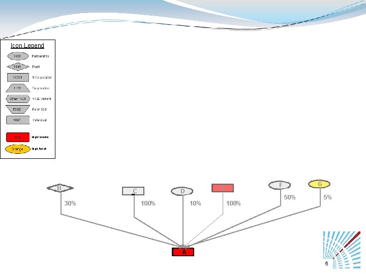 Icon Legend High Income High Asset B C 30% D 100% 10% G F