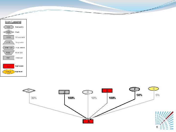 Icon Legend High Income High Asset B C 30% D 100% 10% G F