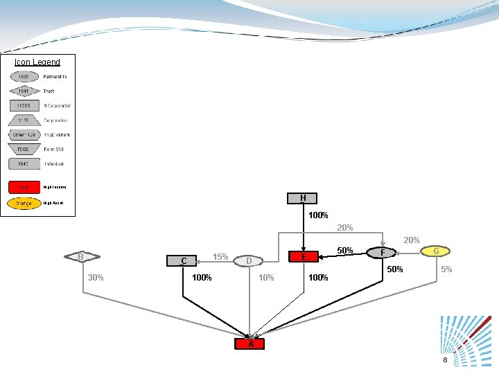 Icon Legend High Income H High Asset 100% 20% B C 30% 15% D