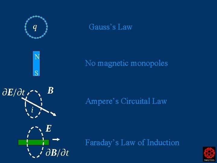 q Gauss’s Law N No magnetic monopoles S B ∂E/∂t Ampere’s Circuital Law i