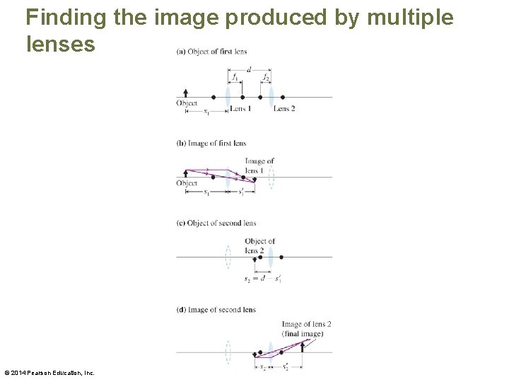 Finding the image produced by multiple lenses © 2014 Pearson Education, Inc. 