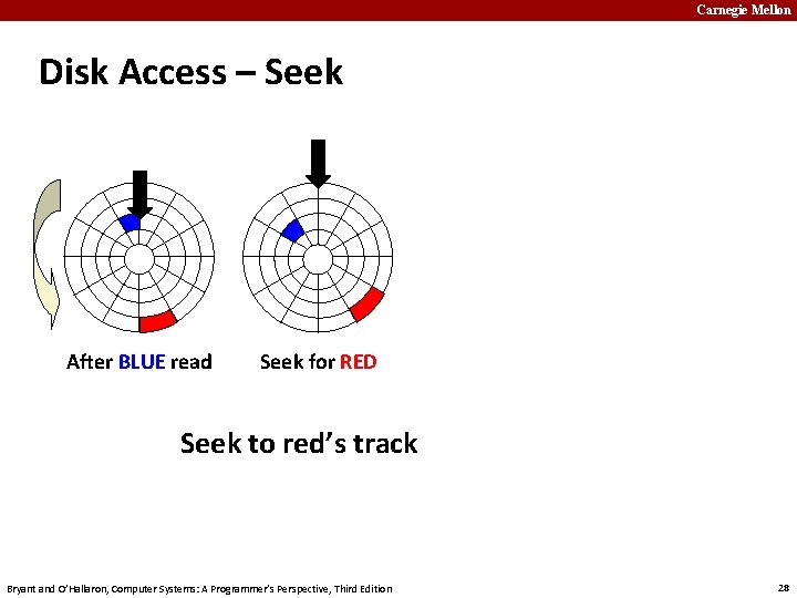 Carnegie Mellon Disk Access – Seek After BLUE read Seek for RED Seek to