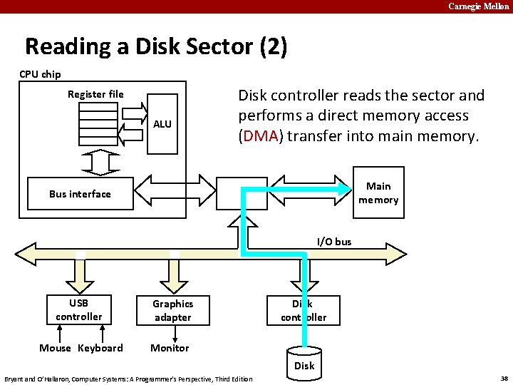 Carnegie Mellon Reading a Disk Sector (2) CPU chip Register file ALU Disk controller