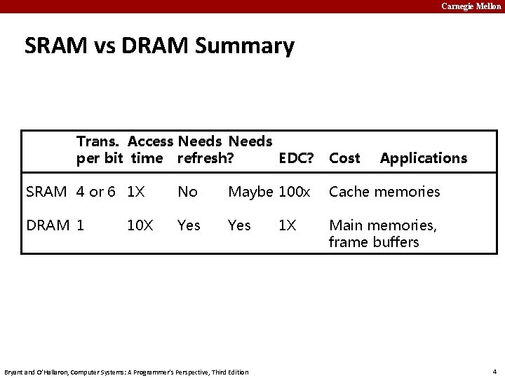 Carnegie Mellon SRAM vs DRAM Summary Trans. Access Needs per bit time refresh? EDC?