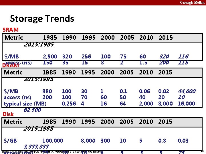 Carnegie Mellon Storage Trends SRAM Metric 1985 1990 1995 2000 2005 2010 2015: 1985