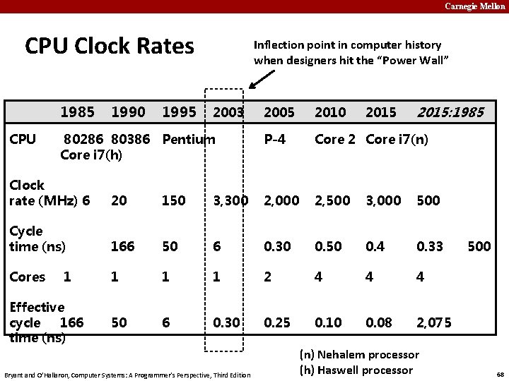 Carnegie Mellon CPU Clock Rates 1985 CPU 1990 1995 Inflection point in computer history