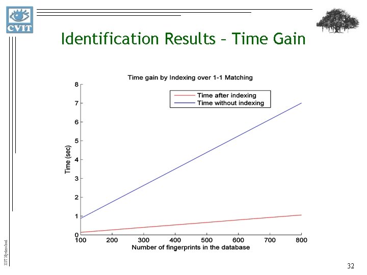 IIIT Hyderabad Identification Results – Time Gain 32 