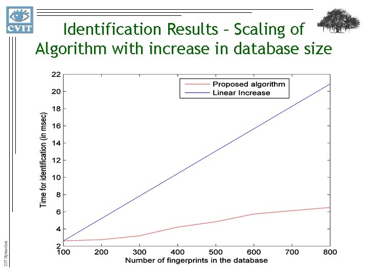 IIIT Hyderabad Identification Results – Scaling of Algorithm with increase in database size 33