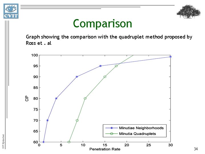 Comparison IIIT Hyderabad Graph showing the comparison with the quadruplet method proposed by Ross
