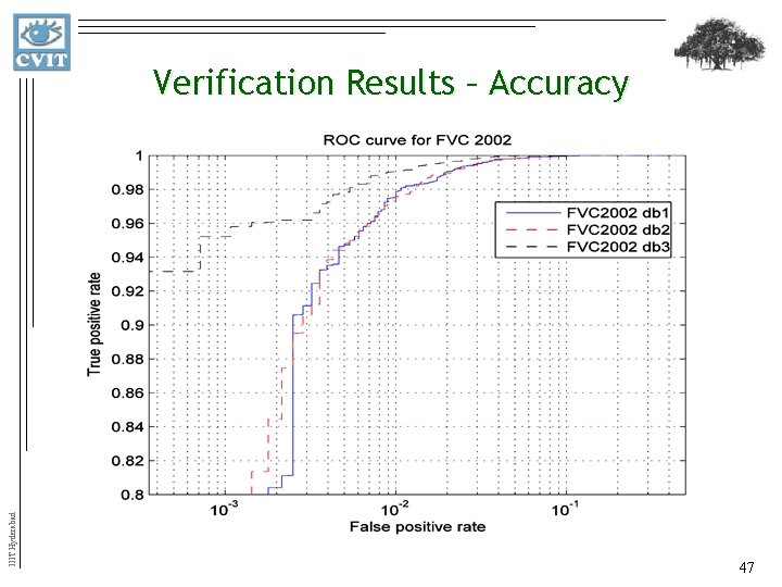 IIIT Hyderabad Verification Results – Accuracy 47 