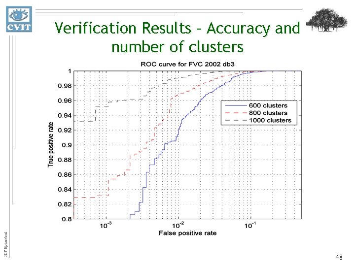 IIIT Hyderabad Verification Results – Accuracy and number of clusters 48 