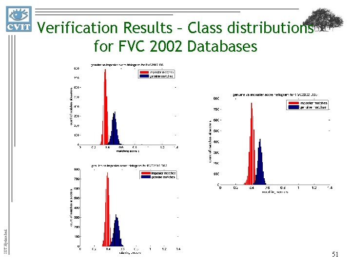 IIIT Hyderabad Verification Results – Class distributions for FVC 2002 Databases 51 