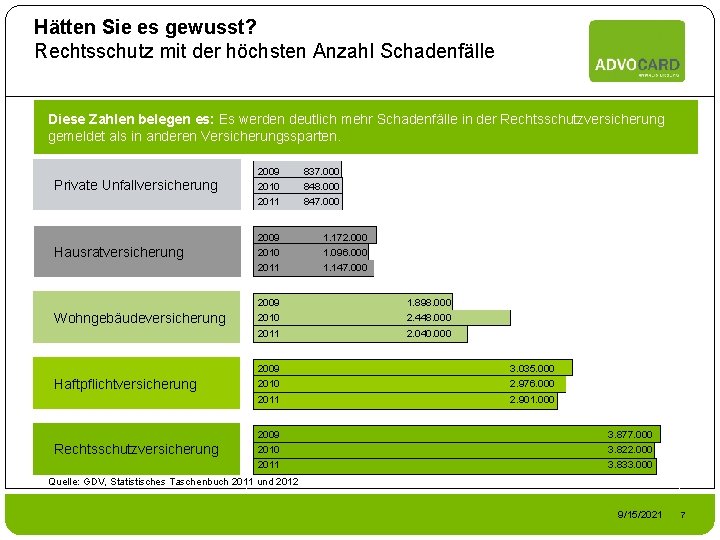 Hätten Sie es gewusst? Rechtsschutz mit der höchsten Anzahl Schadenfälle Diese Zahlen belegen es: