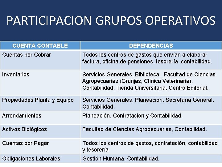 PARTICIPACION GRUPOS OPERATIVOS CUENTA CONTABLE DEPENDENCIAS Cuentas por Cobrar Todos los centros de gastos