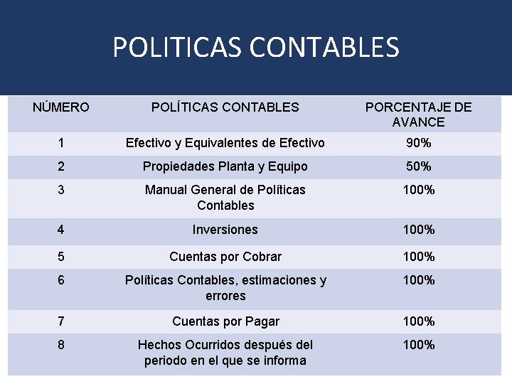 POLITICAS CONTABLES NÚMERO POLÍTICAS CONTABLES PORCENTAJE DE AVANCE 1 Efectivo y Equivalentes de Efectivo