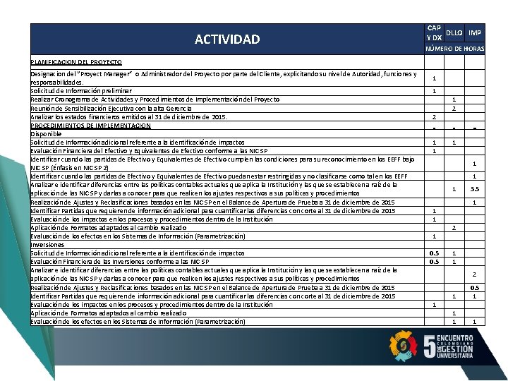 ACTIVIDAD CAP DLLO IMP Y DX NÚMERO DE HORAS PLANIFICACION DEL PROYECTO Designacion del