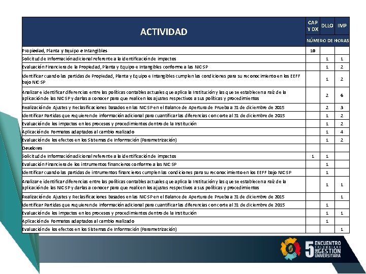 ACTIVIDAD Propiedad, Planta y Equipo e Intangibles CAP DLLO IMP Y DX NÚMERO DE