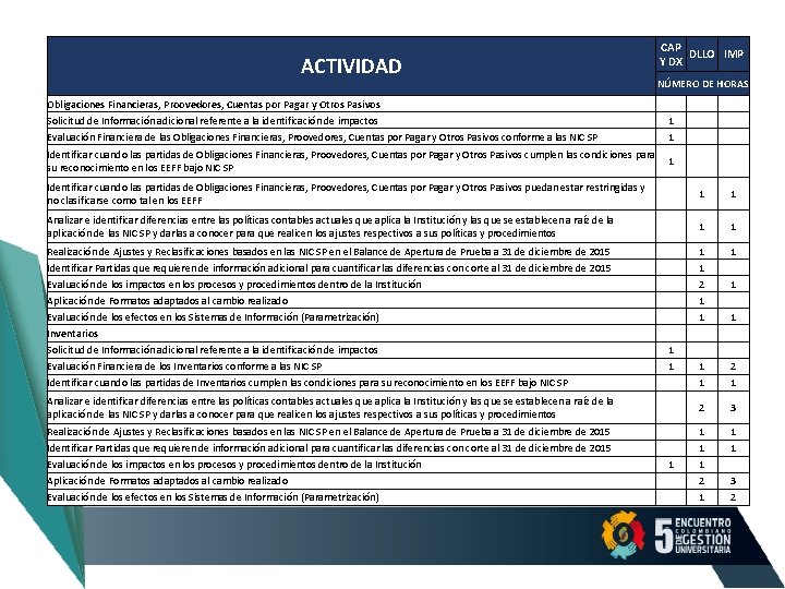 ACTIVIDAD CAP DLLO IMP Y DX NÚMERO DE HORAS Obligaciones Financieras, Proovedores, Cuentas por