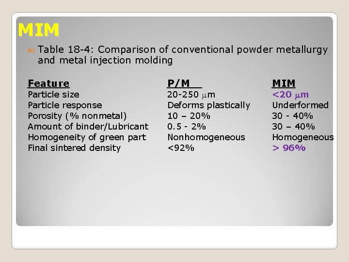 MIM Table 18 -4: Comparison of conventional powder metallurgy and metal injection molding Feature
