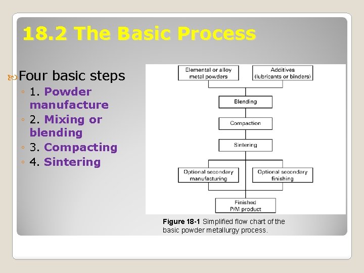 18. 2 The Basic Process Four basic steps ◦ 1. Powder manufacture ◦ 2.