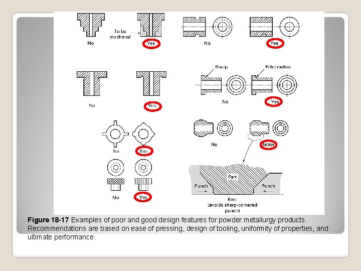 Figure 18 -17 Examples of poor and good design features for powder metallurgy products.