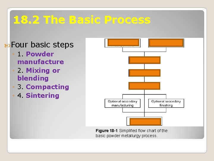 18. 2 The Basic Process Four basic steps ◦ 1. Powder manufacture ◦ 2.