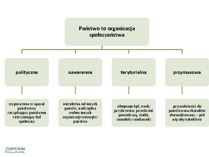 Państwo to organizacja społeczeństwa polityczna suwerenna terytorialna przymusowa wyposażona w aparat państwowy zarządzający państwem