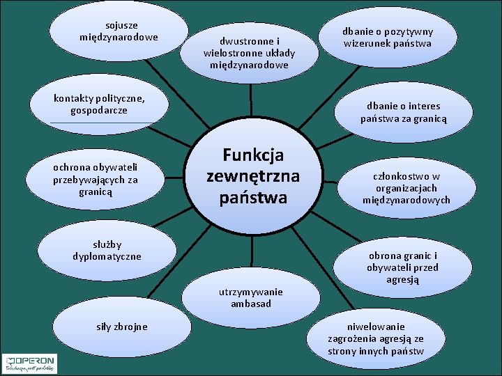 sojusze międzynarodowe dwustronne i wielostronne układy międzynarodowe kontakty polityczne, gospodarcze ochrona obywateli przebywających za