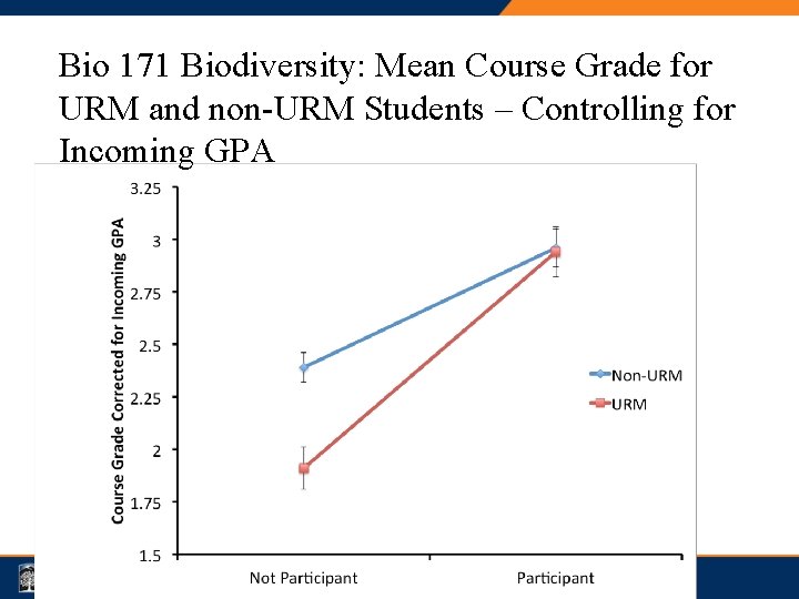 Bio 171 Biodiversity: Mean Course Grade for URM and non-URM Students – Controlling for