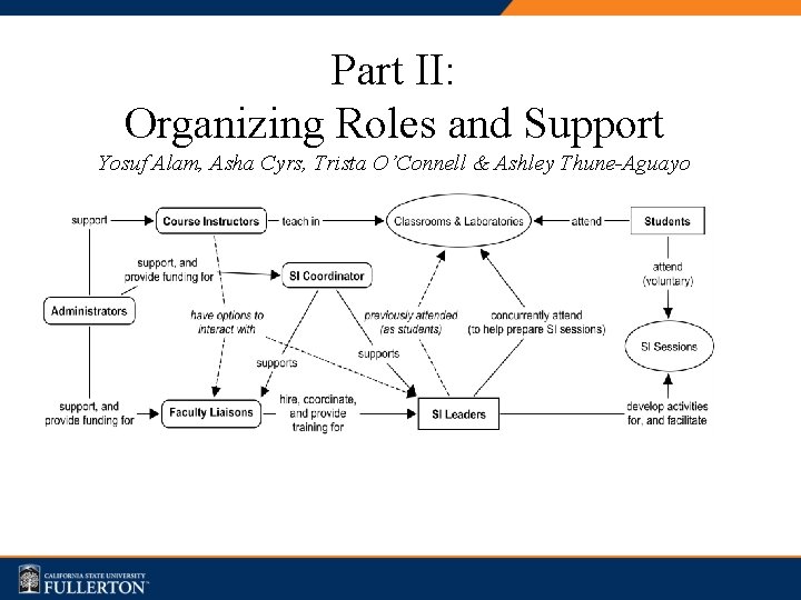 Part II: Organizing Roles and Support Yosuf Alam, Asha Cyrs, Trista O’Connell & Ashley