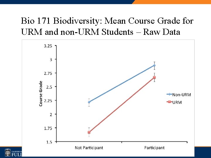 Bio 171 Biodiversity: Mean Course Grade for URM and non-URM Students – Raw Data